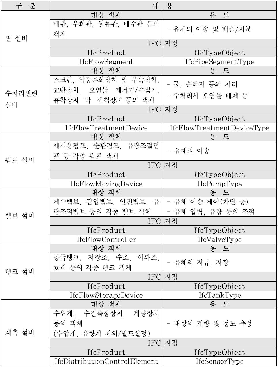 상수도시설물 대상 객체의 IFC2x4 지정 기준 사례(일부)