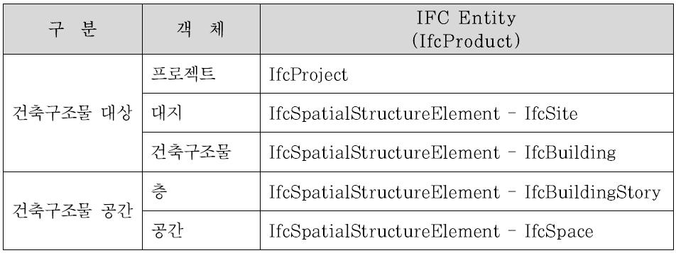 상수도시설 건축구조물 대상 및 공간 객체에 대한 IFC 지정