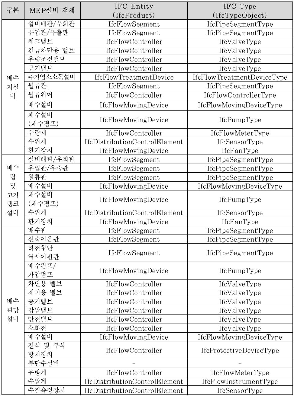 배수시설 구성 설비/장비 객체에 대한 IFC 지정