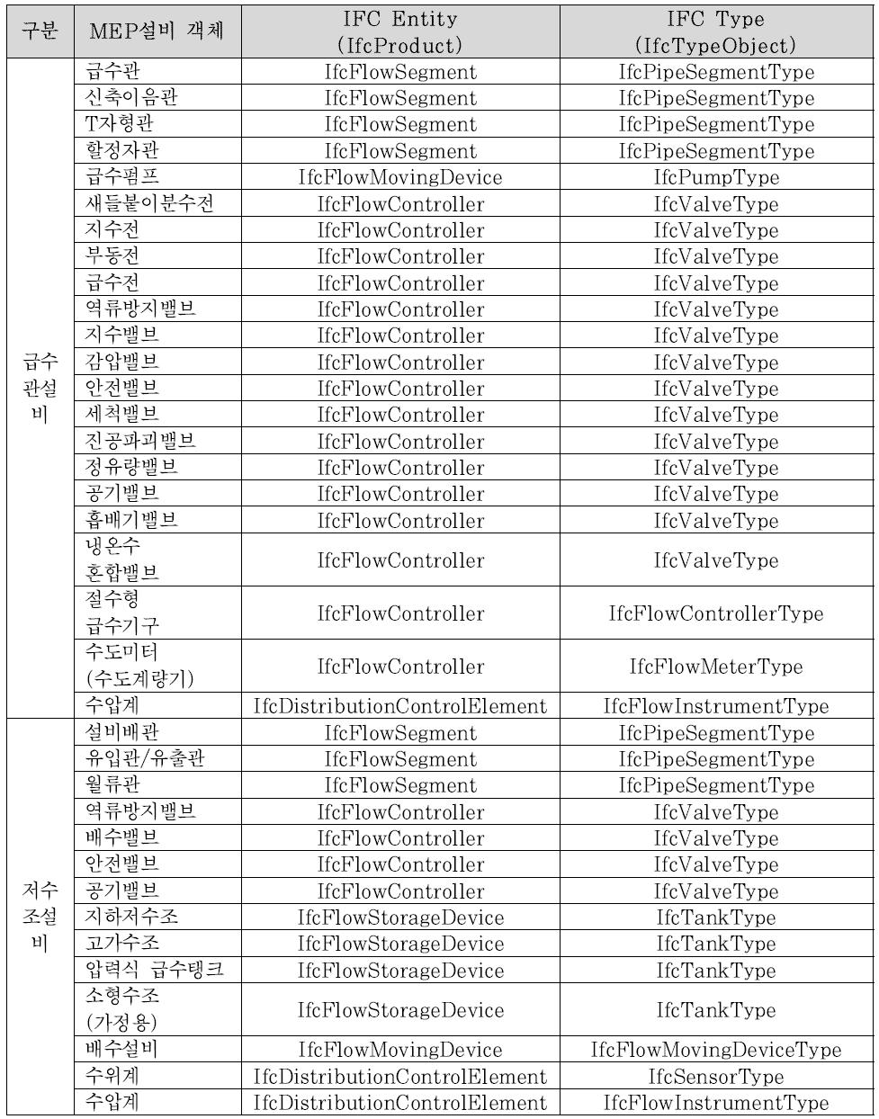 급수시설 구성 설비/장비 객체에 대한 IFC 지정