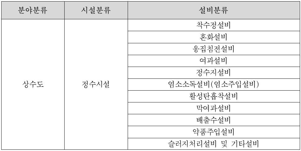 BIM 모델 개발 대상 정수처리시설 구성 설비 분류