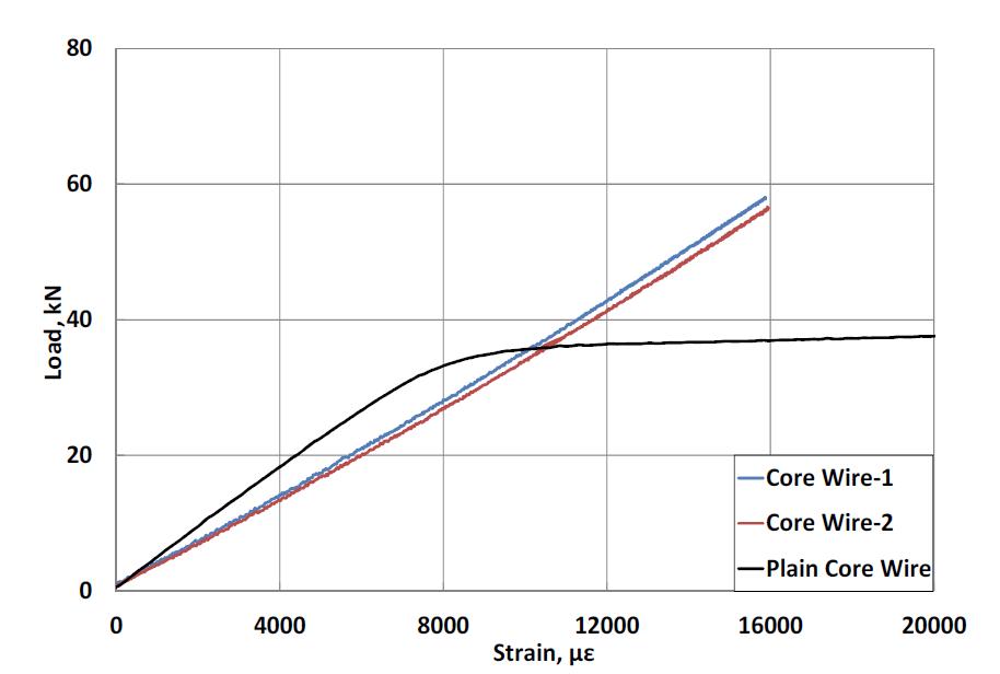 탄소 심선 하중-변형률 곡선