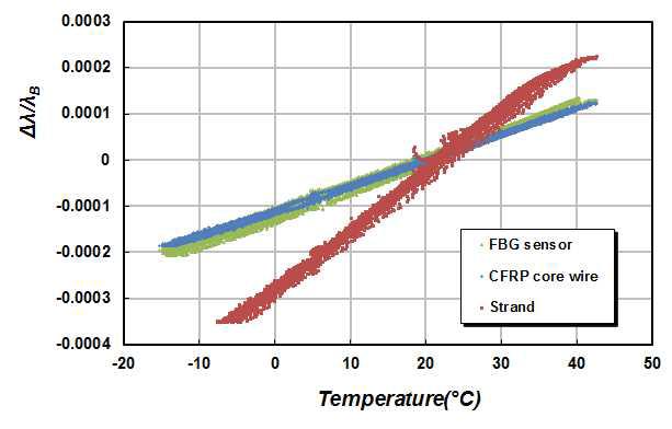 온도-파장변화율 곡선(실험값)