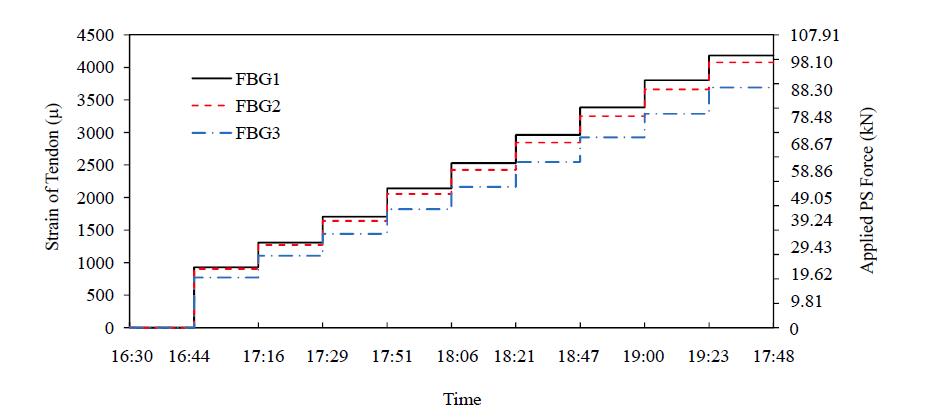 긴장력 변화에 따른 FBG 센서의 변형률 응답 : 긴장력 단계별 증가 실험
