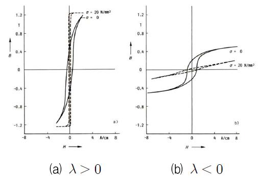 인장력에 의한 자기이력곡선의 변화
