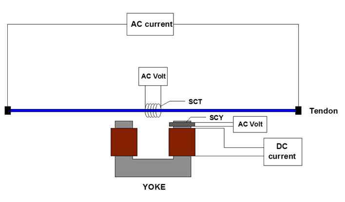 텐던에 교류전류를 인가하고 yoke에 DC전류를 인가하는 방식