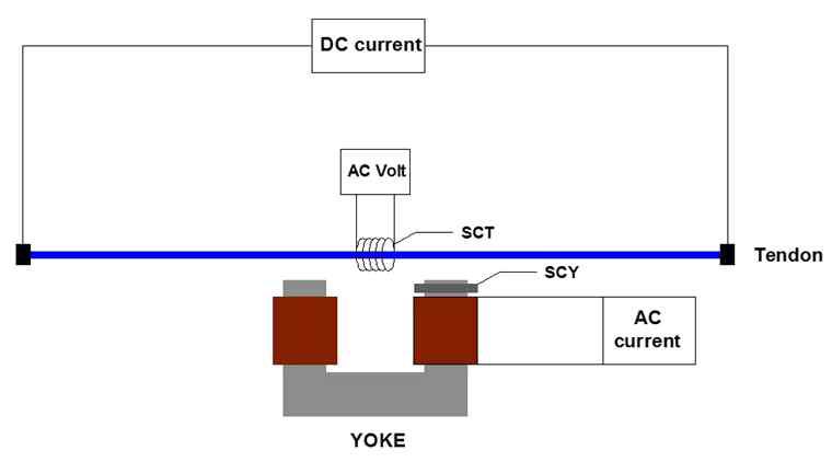텐던에 직류전류를 인가하고 yoke에 교류전류를 인가하는 방식.