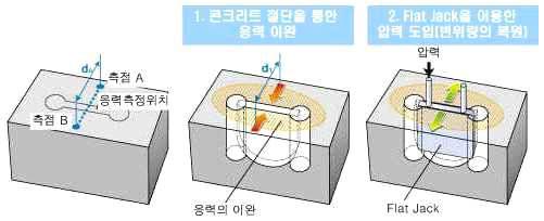 응력이완 방법에 의한 응력 측정기술