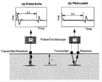 초음파의 펄스-에코(pulse-echo)와 피치-캐치(pitch-catch) 방법에 대한 모식도(ACI228.2R-04).