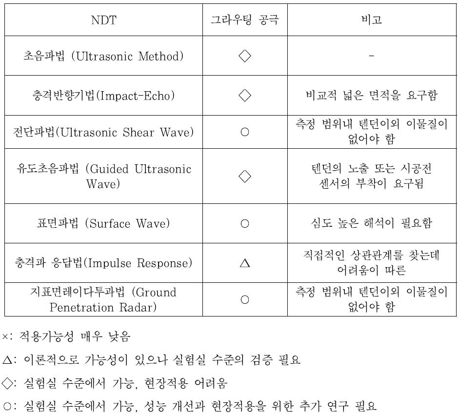 기존 NDT의 그라우팅 공극 탐사 적용가능성