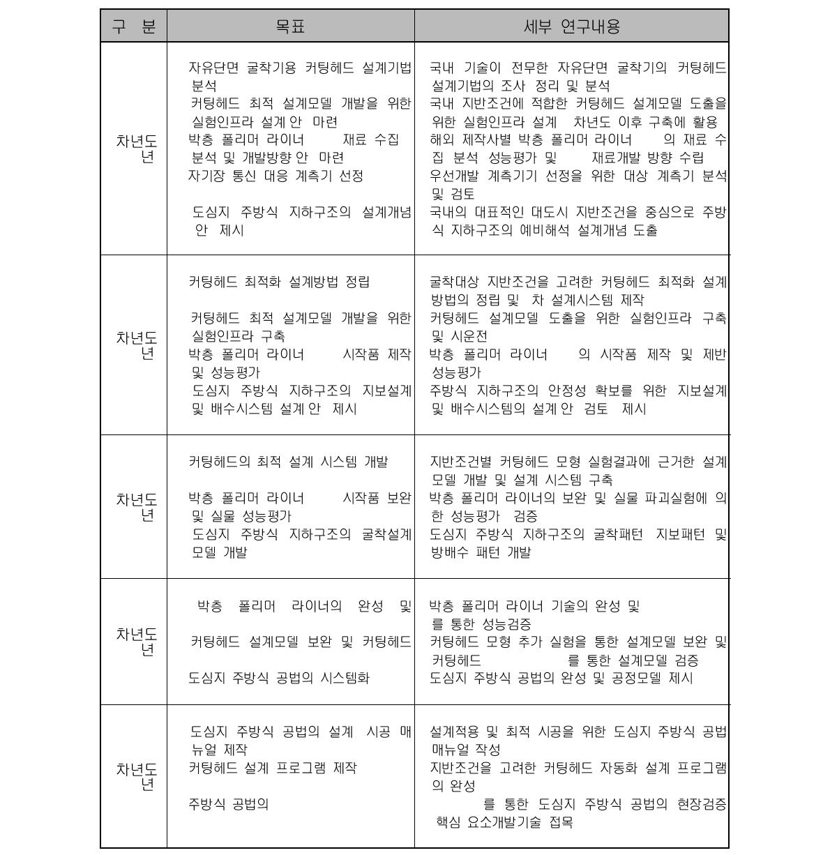 제1세세부과제의 연차별 연구목표 및 연구내용