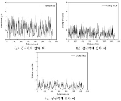 절삭거리에 따른 커터작용력의 변화