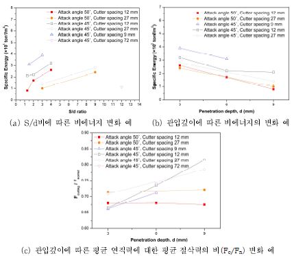 모르타르 실험체에 대한 실물 절삭 실험결과