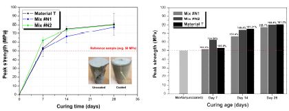 TSL 코팅 모르타르 시료의 재령별 압축강도