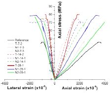 TSL 코팅 모르타르 시료의 응력-변형률 곡선(일부)