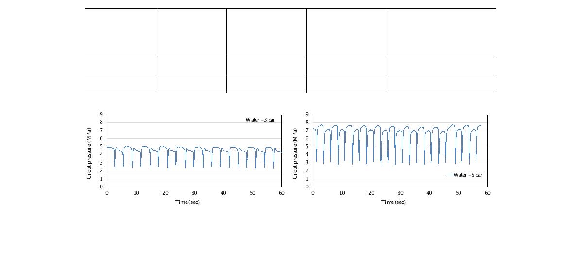 고압용 그라우팅 펌프 실험결과 (주입재 : 물)