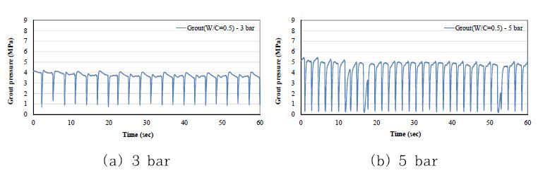 그림 1.7 입력 공기압에 따른 토출압 변화 (주입재 : 그라우트(W/C=0.5))