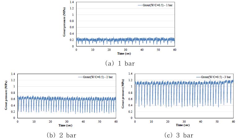 그림 1.10 입력 공기압에 따른 토출압 변화 (주입재 : 그라우트(W/C=0.5))