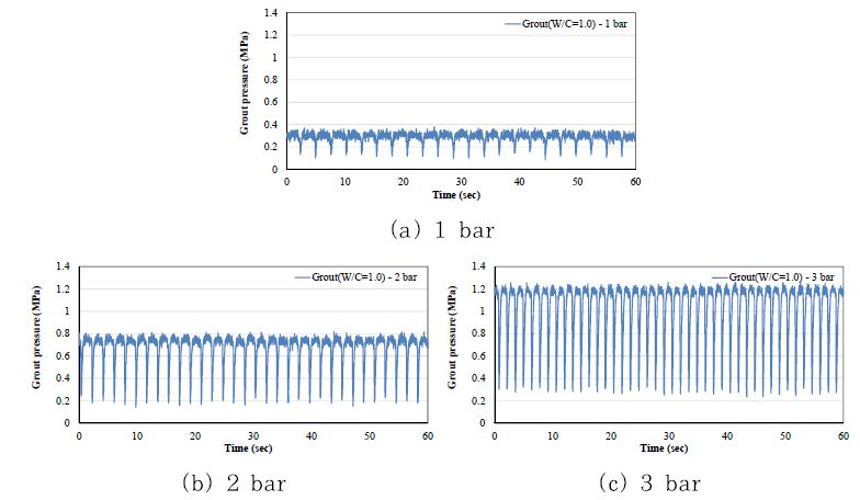 그림 1.11 입력 공기압에 따른 토출압 변화 (주입재 : 그라우트(W/C=1.0))