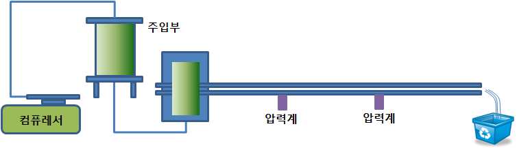 그림 2.1 평행평판 그라우트 주입 장치 개요도