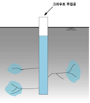 그림 2.3 그라우팅 재료 주입 상황
