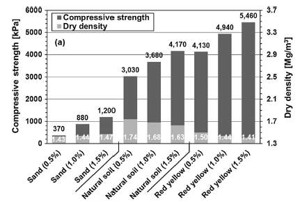 그림 3.7 흙 종류별 바이오폴리머 함량과 강도-강성 상관관계 (Chang et al. 2015b)