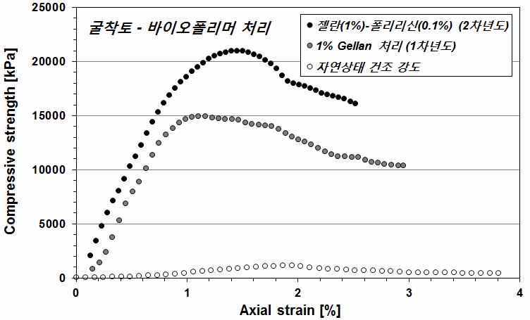 그림 3.8 굴착토(세립토:모래:골재=35:50:15 중량비) - 교차결합 바이오폴리머 바인더 혼합물의 응력-변위 거동