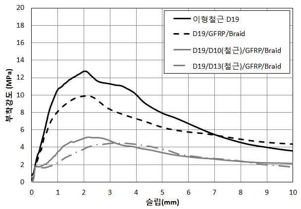 그림 2.3 공칭직경 19.1 mm(D19) 보강근 부착강도-슬립 관계