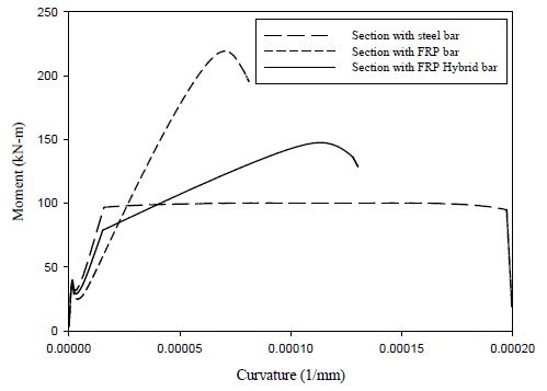 그림 2.5 보강근 종류별 휨모멘트-곡률 거동 비교