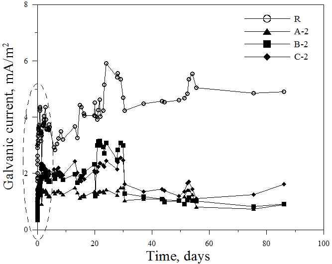 그림 3.3 장기간 3.5% NaCl 용액에 노출된 일반철근 및 X-2 타입 FRP Hybrid Bar의 갈바닉 부식전류 비교