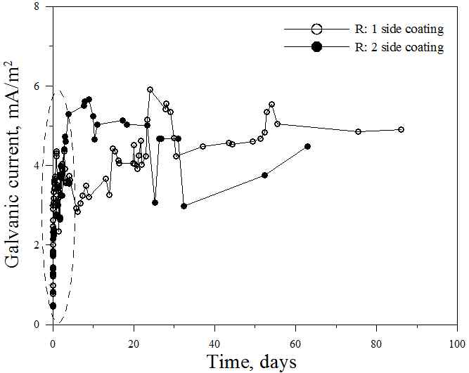 그림 3.4 장기간 3.5% NaCl 용액에 노출된 일반철근의 갈바닉 부식전류에 대한 코팅의 영향
