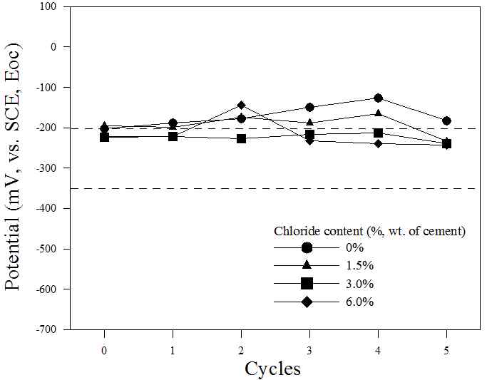 그림 3.8 콘크리트 중에 매입된 A-1 FRP Hybrid Bar의 자연전위에 대한 선혼입 염화물량의 영향