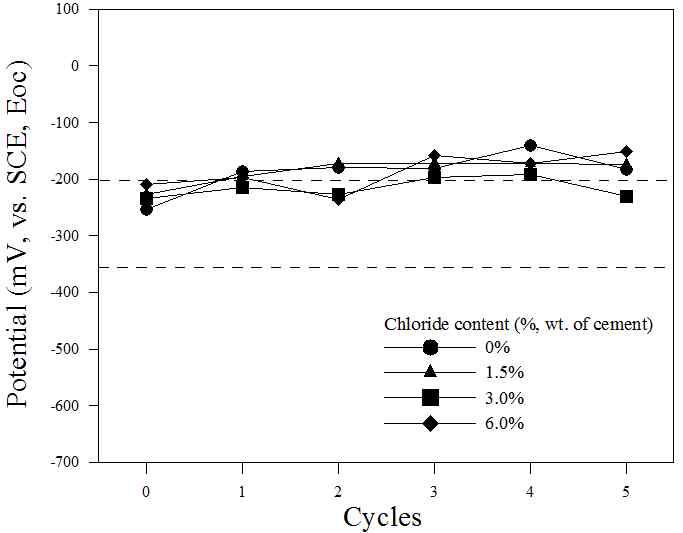 그림 3.9 콘크리트 중에 매입된 A-2 FRP Hybrid Bar의 자연전위에 대한 선혼입 염화물량의 영향