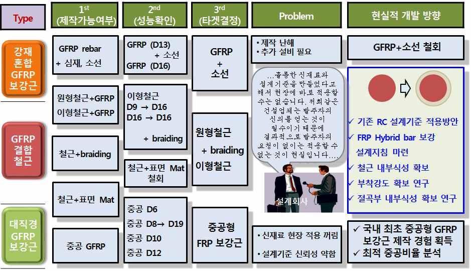 그림 4.1 FRP Hybrid Bar 개발 방향