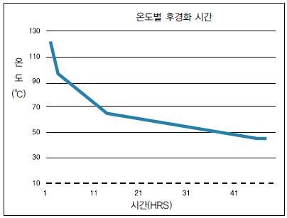 그림 4.2 비닐에스터 경화시간(애경화학 DION catalogue, 2014.10.31)