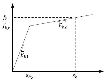 그림 5.1 항복점 이후 FRP Hybrid Bar의 응력과 변형률