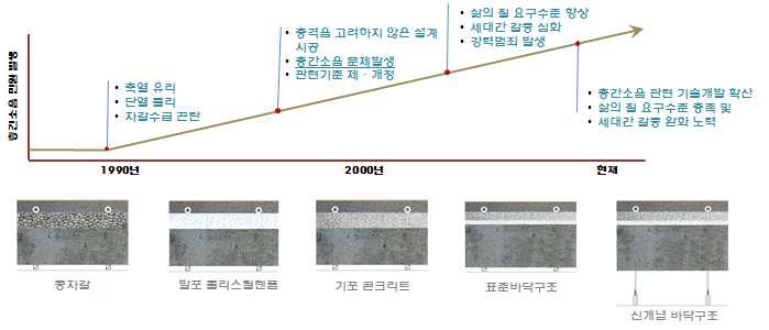 바닥구조에 따른 민원현황