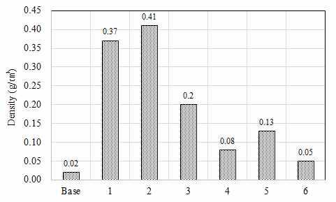 무기완충재 종류에 따른 밀도 특성 변화