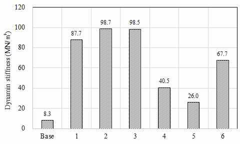 무기완충재 종류에 따른 동탄성계수 특성 변화