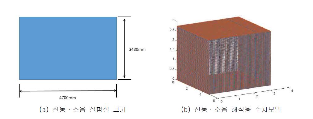 실험실 크기 및 해석용 수치모델