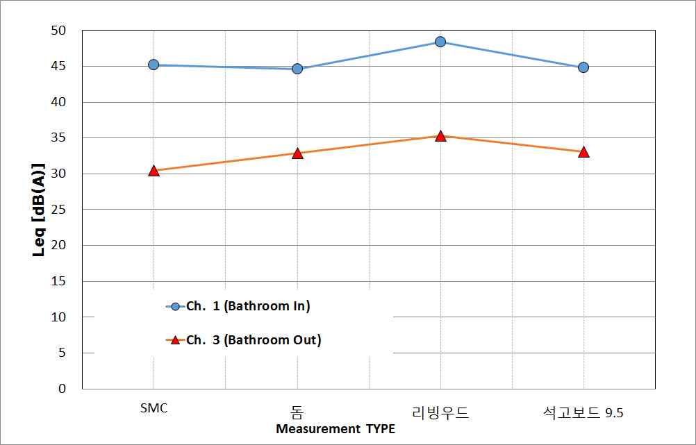 그림 2.8 화장실 천장 변화에 따른 양변기 배수 소음 측정결과