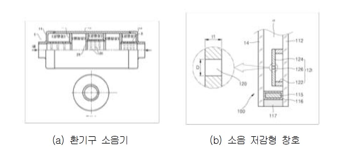 그림 1.3 개구부 차음성능 향상의 예