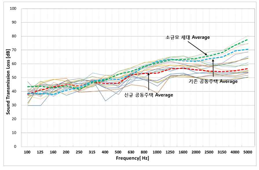 그림 2.3 공동주택 거실 상하층 공기전달음 측정 결과