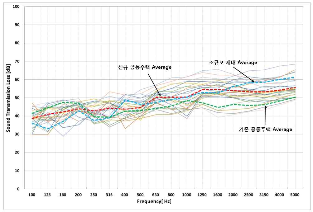 그림 2.4 공동주택 화장실 상하층 공기전달음 측정 결과