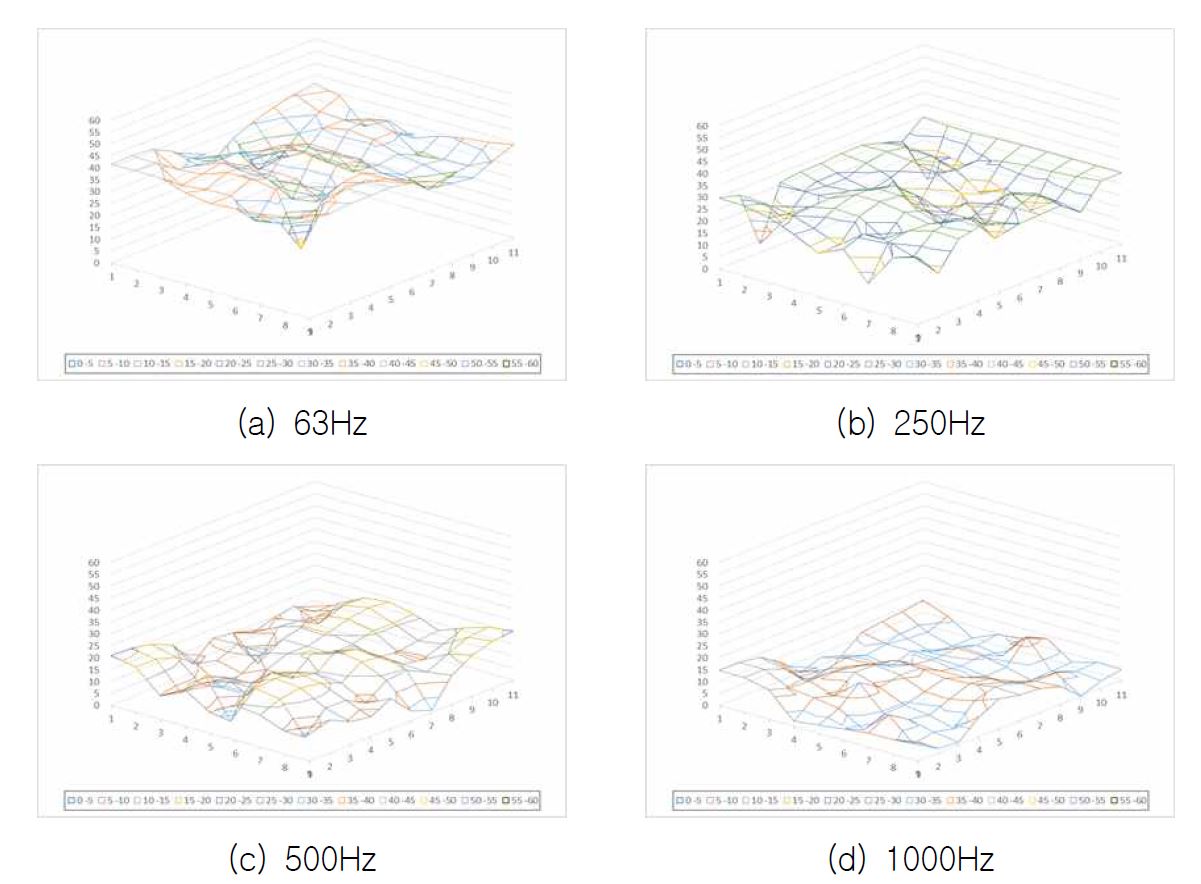 그림 2.6 바닥충격음 시험동 화장실 상하층 공기전달음 측정 결과