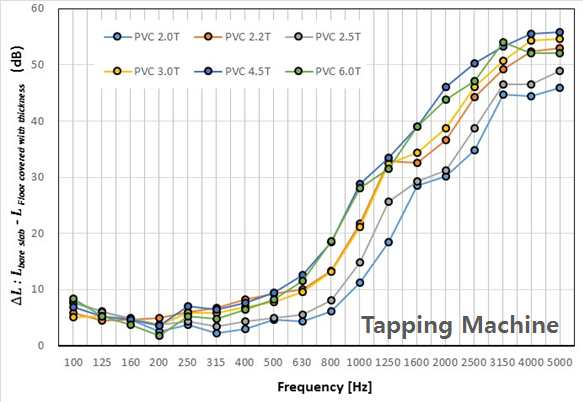 그림 2.9 경량충격음 측정결과 (잔향실)