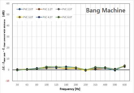 그림 2.10 중량충격음 뱅머신 측정결과 (잔향실)