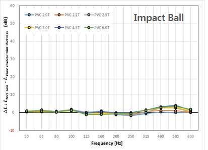 그림 2.11 중량충격음 임팩트볼 측정결과 (잔향실)
