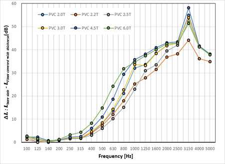 그림 2.12 경량충격음 측정결과 (Bare slab)