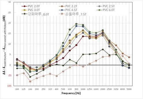 그림 2.15 경량충격음 측정결과 (온돌구조)
